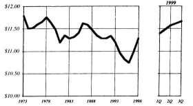 Graph 2: Median Wage 1973-1998 in 1998 Dollars