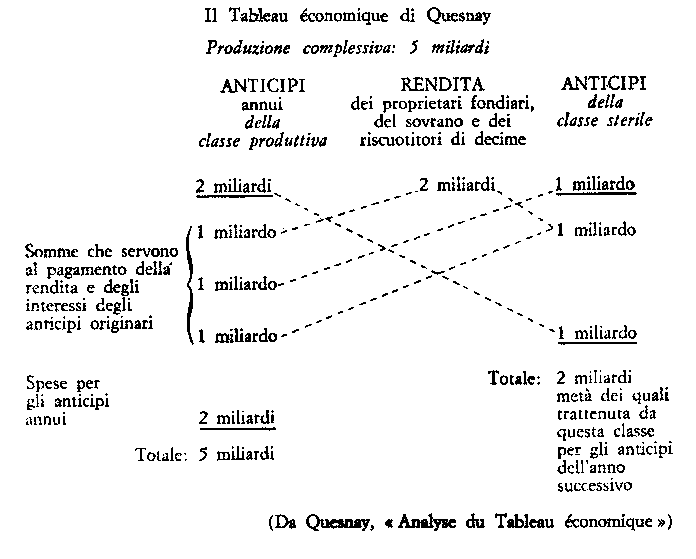 Tableau di Quesnay