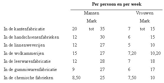 Loonverhouding vrouwen - mannen