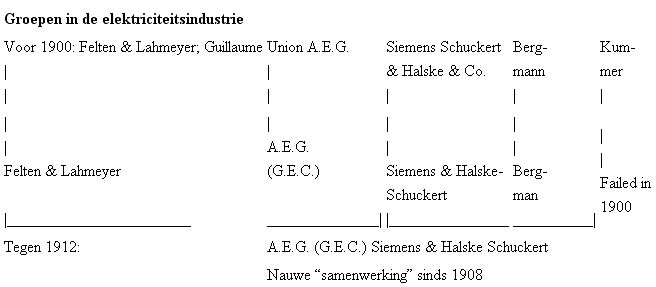 Concentratie elektriciteitsindustrie