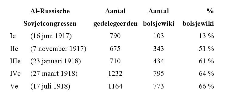 Tabel Al-Russische Sovjetcongressen